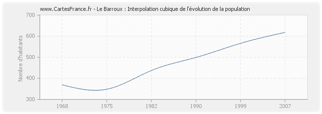 Le Barroux : Interpolation cubique de l'évolution de la population